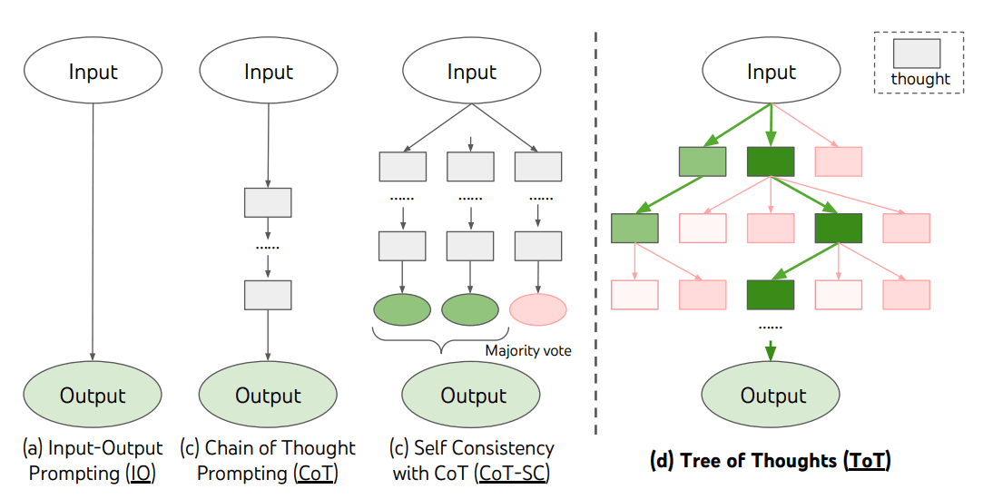 Tree-of-Thought: tree-search-based reasoning vs. linear CoT — Yao et al., 2023