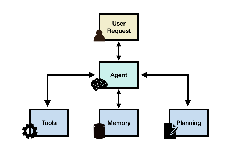 "LLM-Agenten-Framework"
