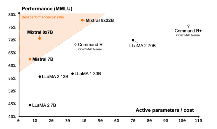 "Mixtral 8x22B Leistung"