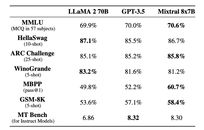 Mixtral Leistung vs. Llama 2 Leistung