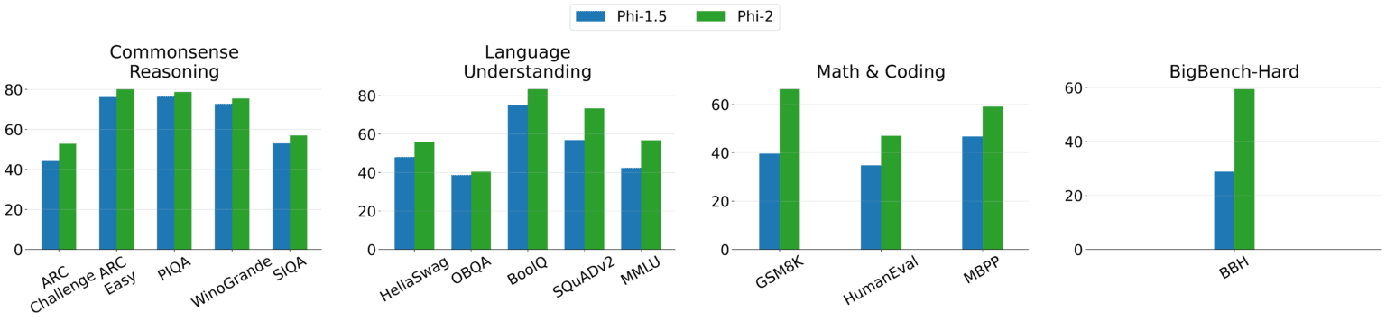 Phi-2 LLM Leistung & Benchmarks