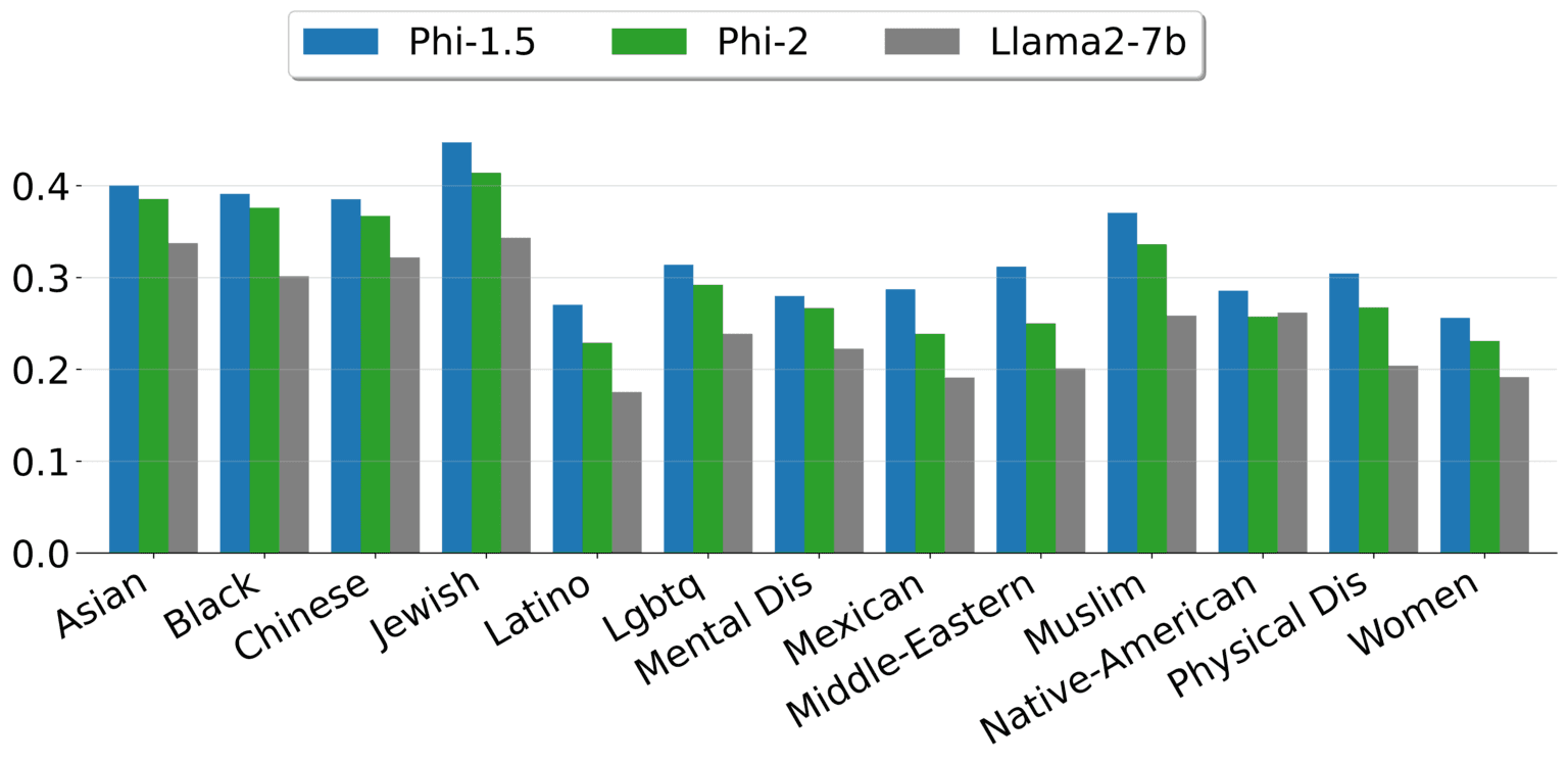 Phi-2 Sicherheitsleistung