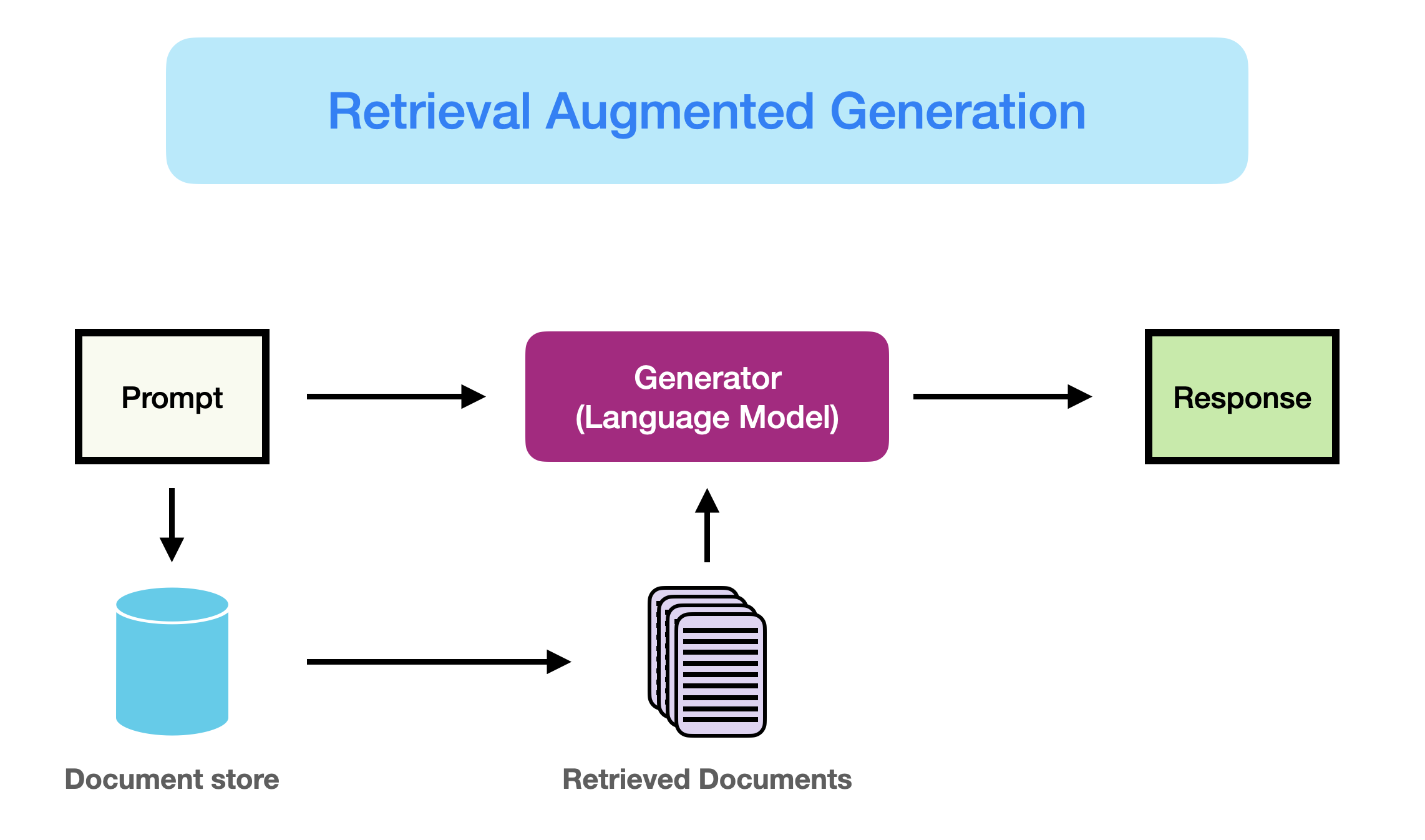 Retrieval Augmented Generation (RAG) for LLMs