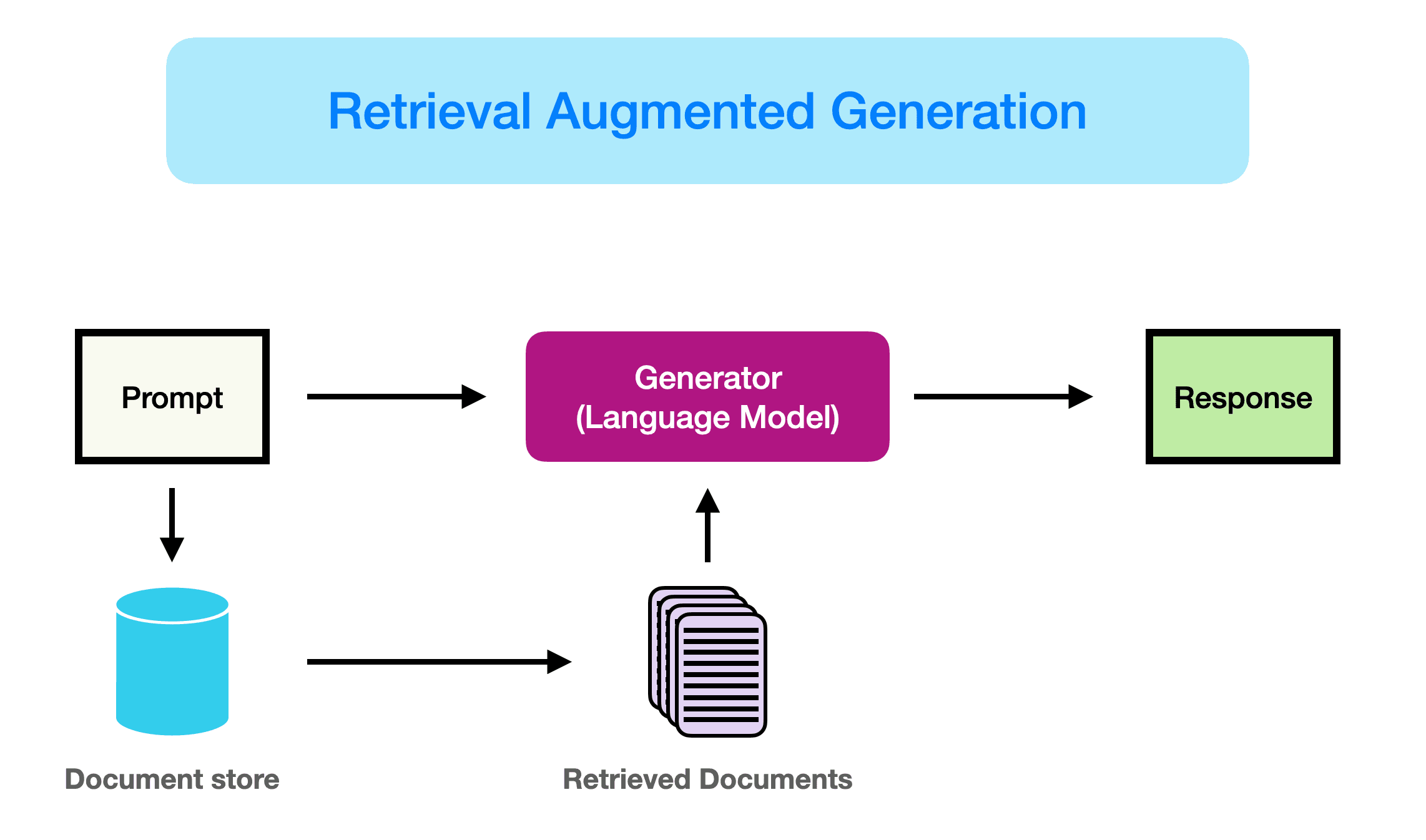 Retrieval Augmented Generation (RAG) for LLMs