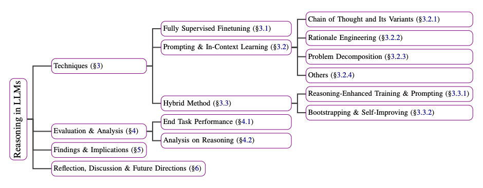 "Reasoning-Techniken"