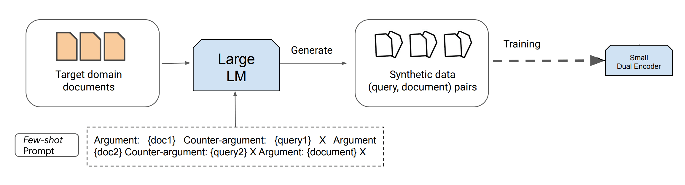 PROMPTGATOR Datensatzgenerierung & Training-Überblick.