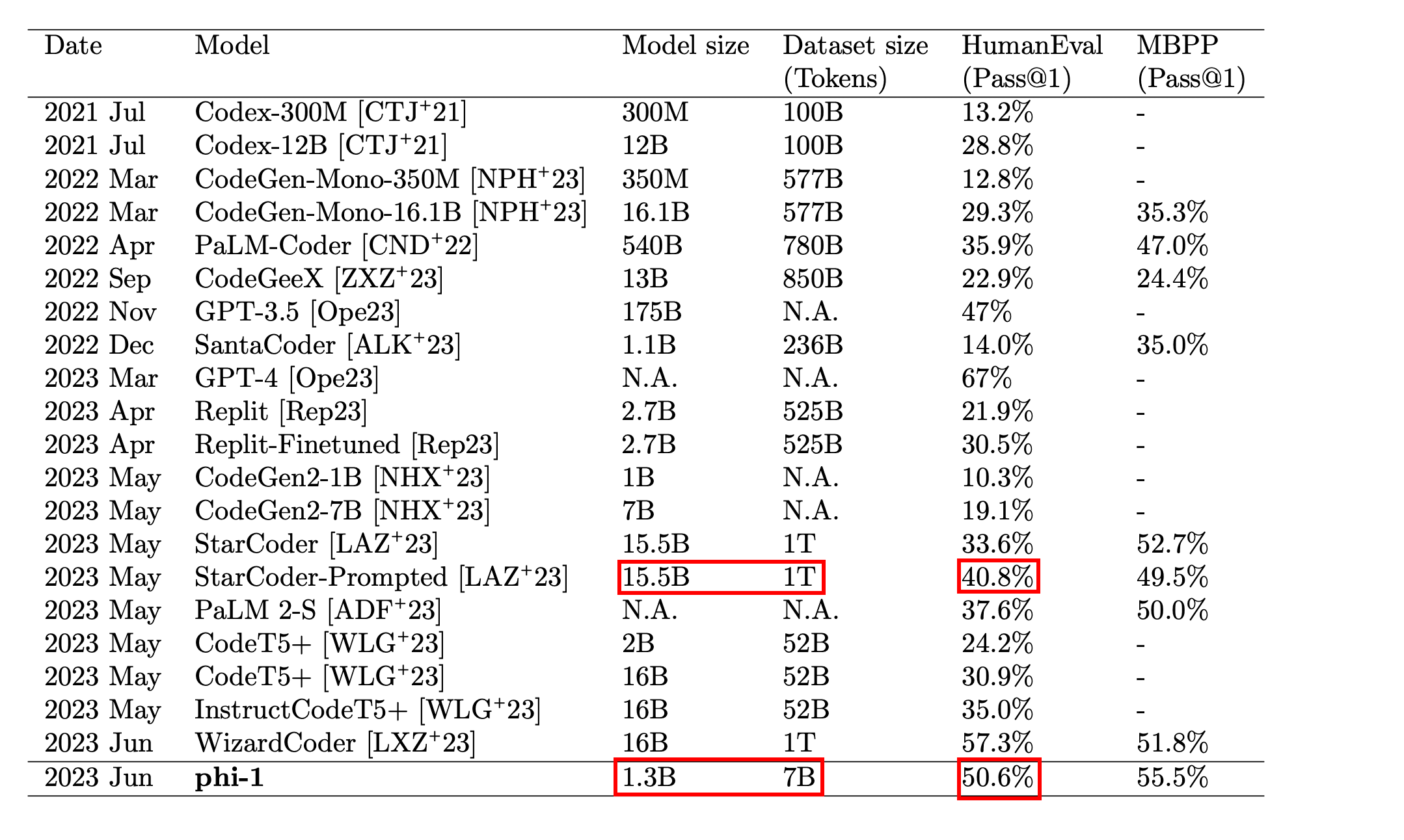 Phi-1-Messwerte im Vergleich zu größeren Modellen.