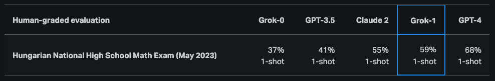 "Grok-1 Benchmark Results"