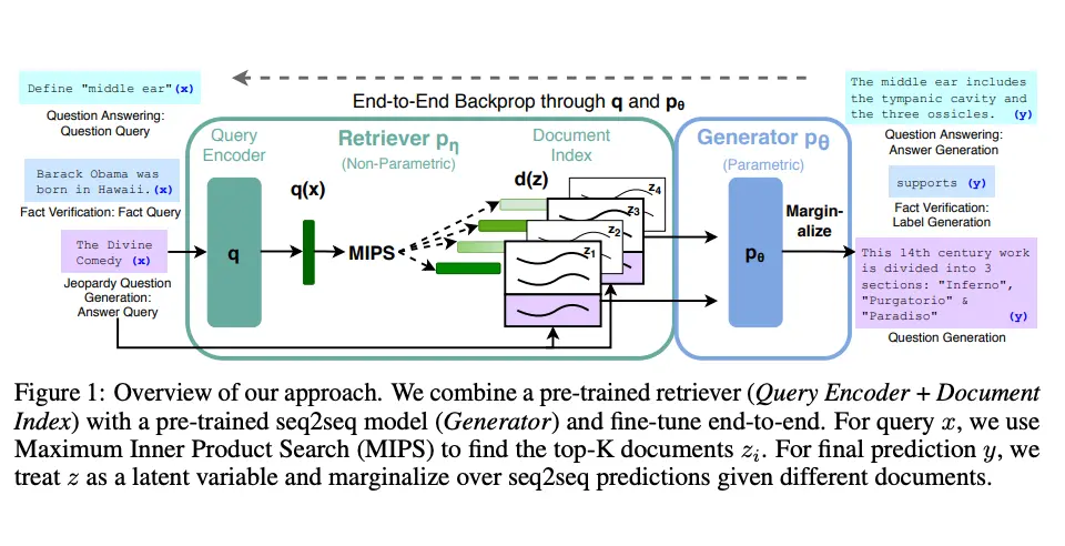 Retrieval Augmented Generation (RAG) | Prompt Engineering Guide